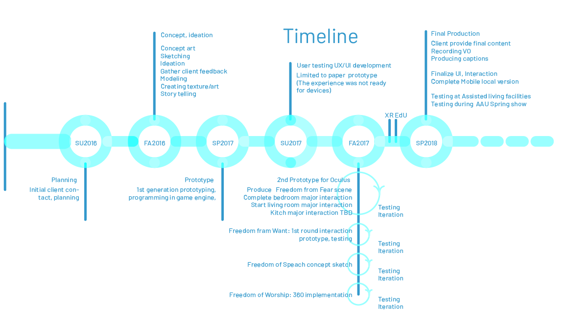 nrp timeline